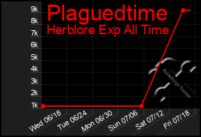 Total Graph of Plaguedtime