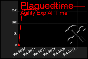 Total Graph of Plaguedtime