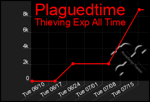 Total Graph of Plaguedtime