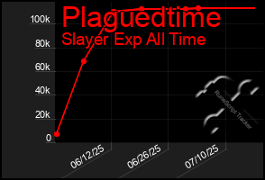 Total Graph of Plaguedtime