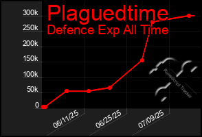 Total Graph of Plaguedtime