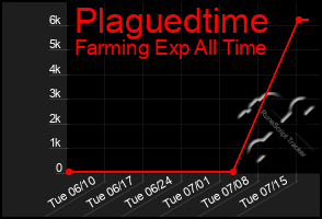 Total Graph of Plaguedtime