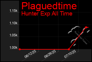 Total Graph of Plaguedtime