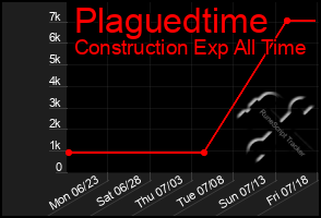 Total Graph of Plaguedtime