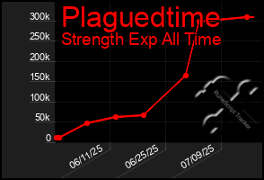 Total Graph of Plaguedtime