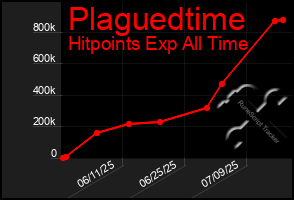 Total Graph of Plaguedtime