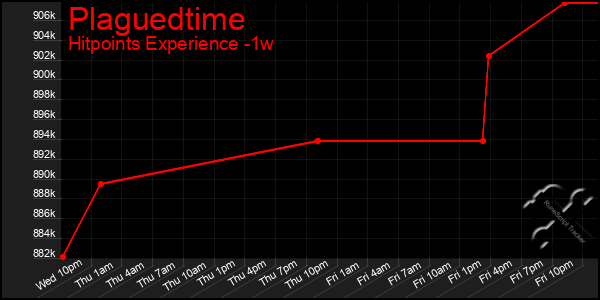 Last 7 Days Graph of Plaguedtime