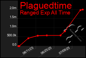 Total Graph of Plaguedtime