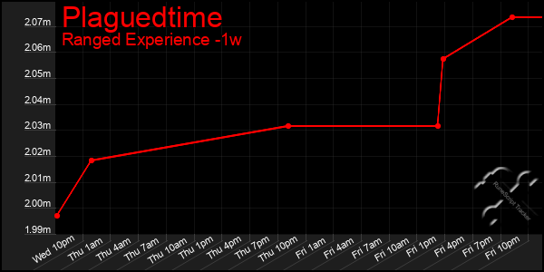 Last 7 Days Graph of Plaguedtime