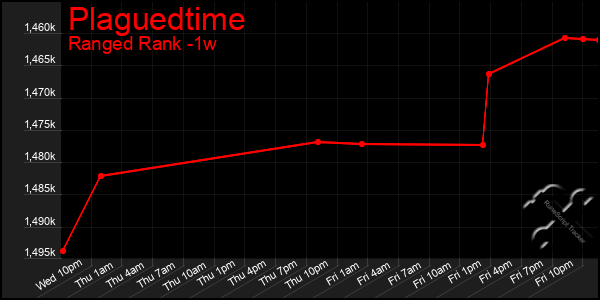 Last 7 Days Graph of Plaguedtime