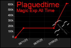 Total Graph of Plaguedtime