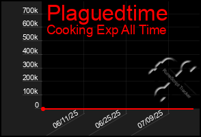 Total Graph of Plaguedtime