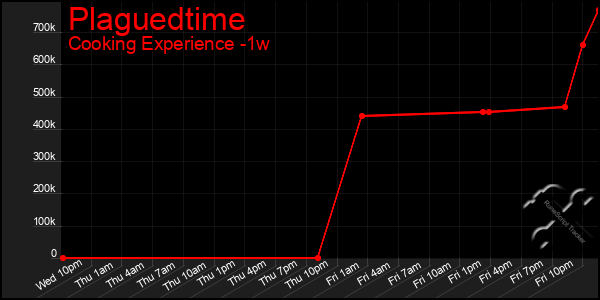 Last 7 Days Graph of Plaguedtime