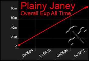 Total Graph of Plainy Janey