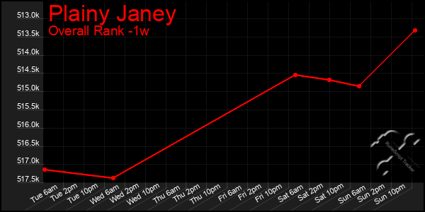 1 Week Graph of Plainy Janey