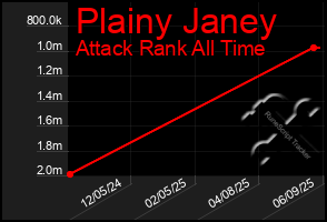 Total Graph of Plainy Janey