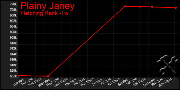 Last 7 Days Graph of Plainy Janey