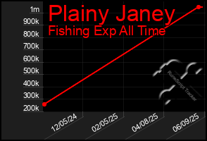 Total Graph of Plainy Janey