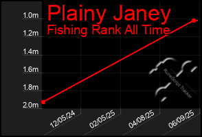Total Graph of Plainy Janey