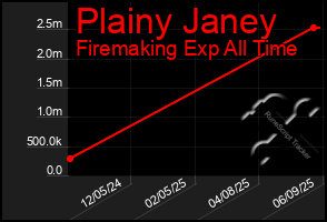 Total Graph of Plainy Janey
