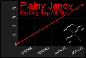 Total Graph of Plainy Janey