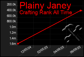 Total Graph of Plainy Janey