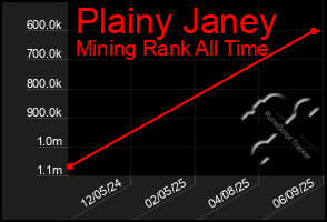 Total Graph of Plainy Janey