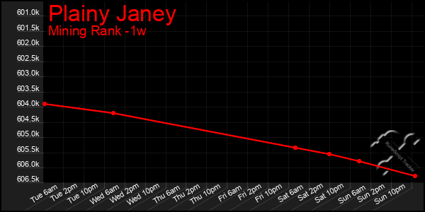Last 7 Days Graph of Plainy Janey
