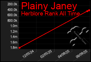 Total Graph of Plainy Janey