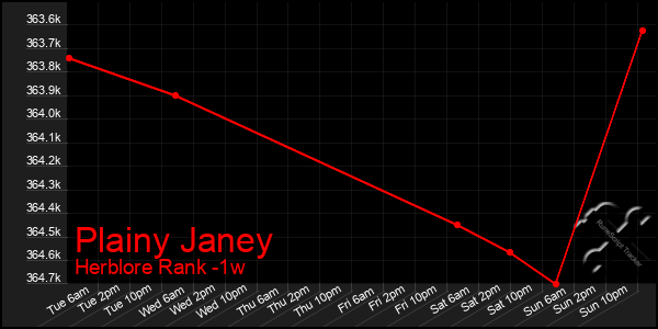 Last 7 Days Graph of Plainy Janey