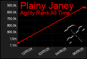 Total Graph of Plainy Janey