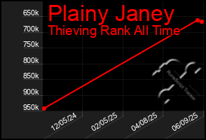 Total Graph of Plainy Janey