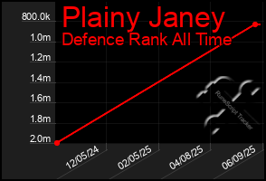 Total Graph of Plainy Janey
