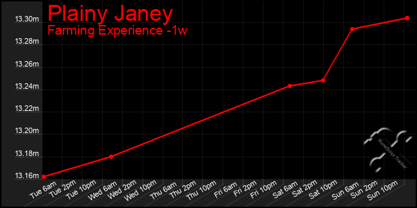 Last 7 Days Graph of Plainy Janey