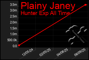 Total Graph of Plainy Janey