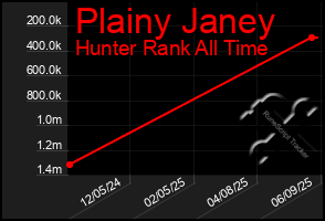 Total Graph of Plainy Janey