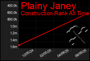 Total Graph of Plainy Janey
