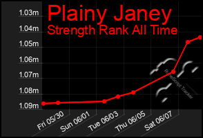 Total Graph of Plainy Janey
