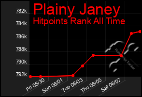 Total Graph of Plainy Janey