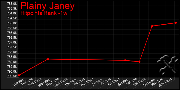 Last 7 Days Graph of Plainy Janey