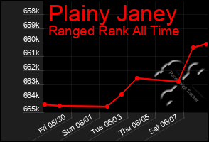 Total Graph of Plainy Janey