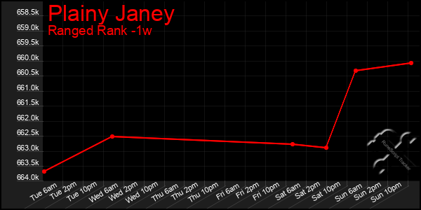 Last 7 Days Graph of Plainy Janey