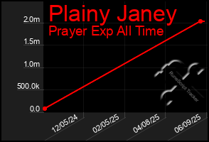 Total Graph of Plainy Janey