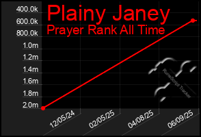 Total Graph of Plainy Janey