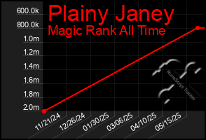 Total Graph of Plainy Janey