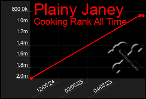 Total Graph of Plainy Janey