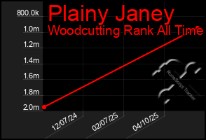 Total Graph of Plainy Janey