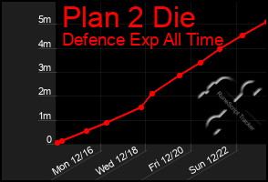 Total Graph of Plan 2 Die