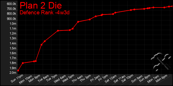 Last 31 Days Graph of Plan 2 Die