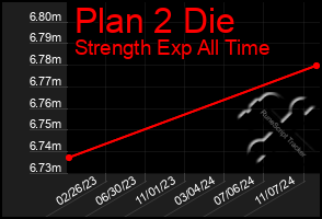 Total Graph of Plan 2 Die